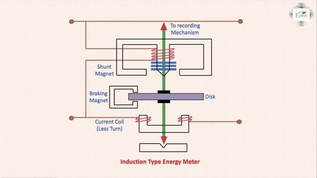 Single phase Energy Meter | Circuit Energy Meter | Energy Meter