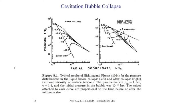 Introduction to Computational Fluid Dynamics - Special Topics - 4 - Multiphase Flow смотреть онлайн