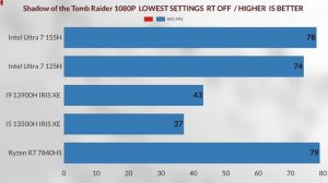 intel core ultra 7 155h IGPU VS RX 780M 7840HS  IGPU VS intel core ultra 5 125h VS IRIS XE IGPU