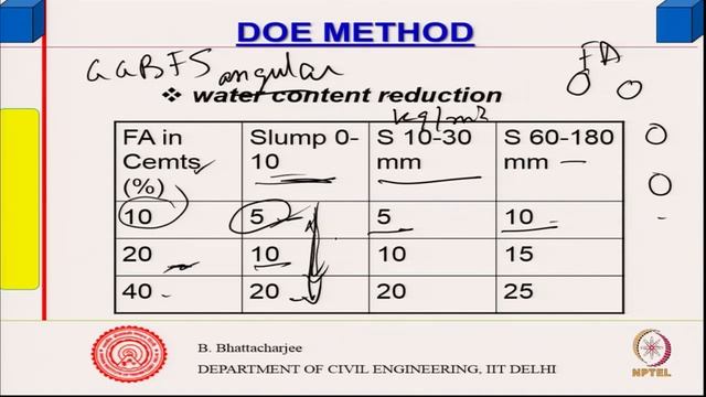 Strength of Concrete and Use of Admixtures смотреть онлайн