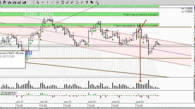 2017-11-07 Обзор индекса РТС (№57) смотреть онлайн