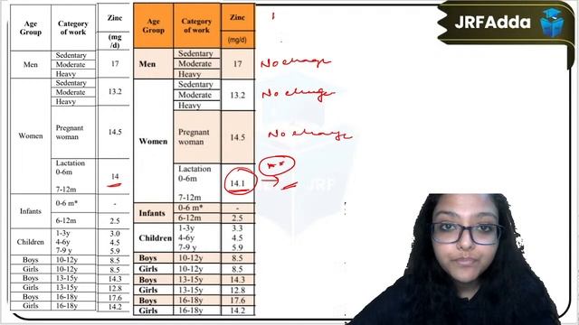 UGC NET December 2023 | Paper 2 Home Science | RDA Guidelines 2023 by Madhushree Mam | JRFAdda