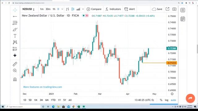 Forex Trading Analysis For April 26-30, 2021 - #Forex, #ForexTradingForBeginners, #ForexSignals