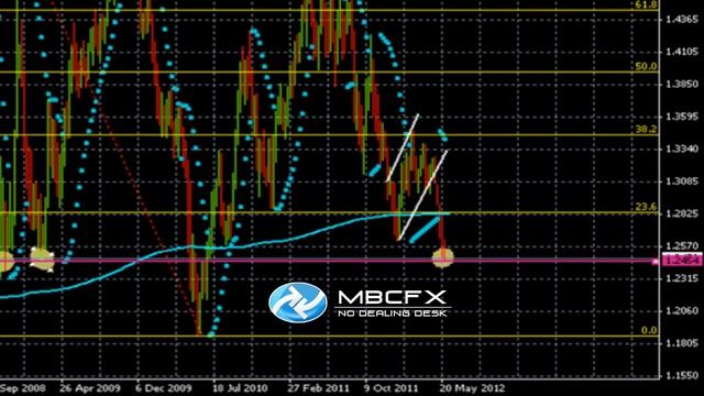 MBCFX:прогноз пары EUR/USD 30.05.2012 смотреть онлайн