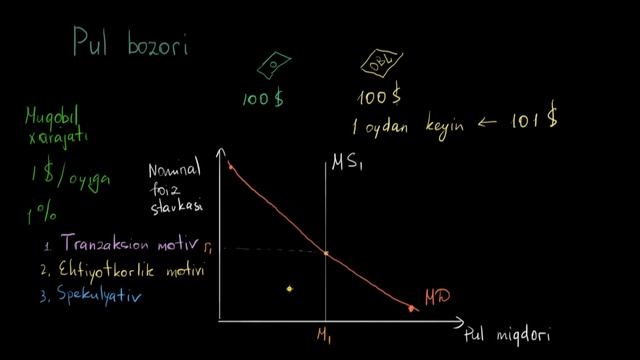 Pul bozorida muvozanat nominal foiz stavkasi | Pul bozori | Makroiqtisodiyot смотреть онлайн