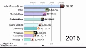 Топ 10 русских ютуберов по подписчикам (2009-2024)