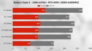 5700x3d vs 5800x3d vs 8700g vs 7800x3d vs I5 14600K vs R7 5700g 5700x3d Gaming Test