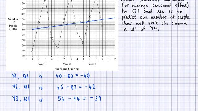GCSE Statistics - Seasonal variation and mean seasonal variation смотреть онлайн