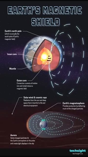Магнитное поле Земли в графике смотреть онлайн