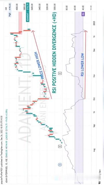 How to find Trend Reversals?Technical Study.Positive divergence in Nifty & Stocks.#SHORTS 2022