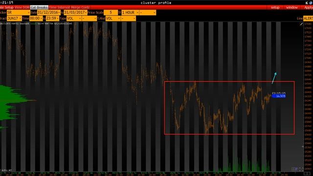 Анализ основных фьючерсов на 29 Марта 2017