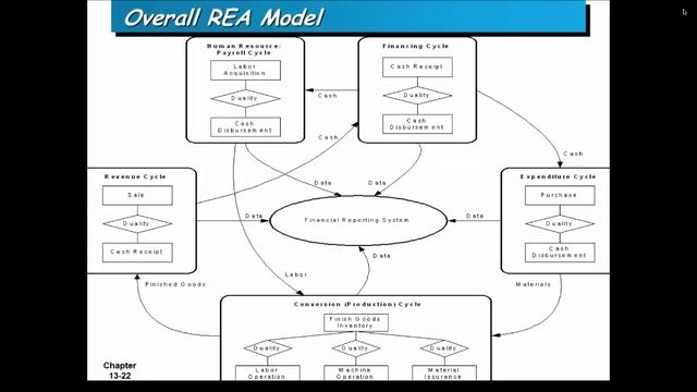 Accounting Information Systems- Lecture 6 смотреть онлайн