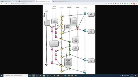 22. git flow vs github flow. Процессы работы с git | Уроки git | webdevkin.ru