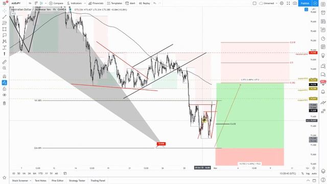 Trading Strategy || 30 Oct | Advanced patterns | forex | equities | commodities смотреть онлайн
