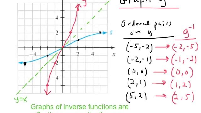 5.1: Inverse Functions смотреть онлайн