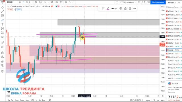 Обзор пары доллар рубль на сегодня 14.10.2021 для внутридневной торговли