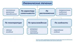 География 7 класс. Движение океанических вод