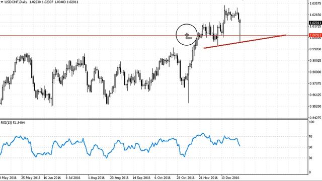 Прогноз Форекс (FOREX) на 30 декабря 2016 EUR/USD, GBP/USD, USD/JPY, USD/CAD, BRENT, XAU/USD смотреть онлайн