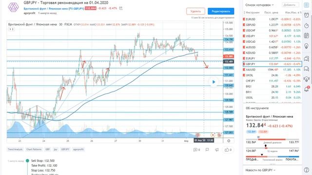GBPJPY - Торговая рекомендация на 01.04.2020 смотреть онлайн