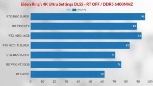 RTX 4080 super vs 4070 ti super vs RTX 4070 super vs RX 7900XTX VS RTX 4070 vs Rx 7900 XT VS  4080