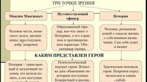 Обучающее сочинение по роману М  Ю  Лермонтова  "Три рассказчика в романе Герой нашего времени"