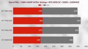 7800x3d vs 7900x3d vs 5800x3d vs R9 7950x3d AMD Ryzen 7900x3d gaming benchmark