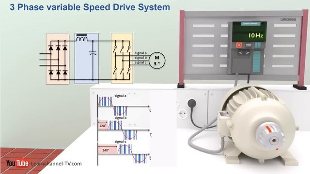 How a VFD or variable frequency drive works - Technical animation смотреть онлайн