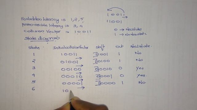 Reservation Table for Pipelining(find State Diagram) смотреть онлайн