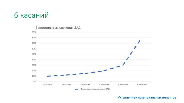 3.2 Прогрев воронки смотреть онлайн