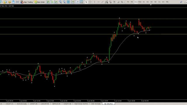 S&P500 Today 8 June 2020 Trend Trading Strategy Technical Analysis #S&P500 #daytrading