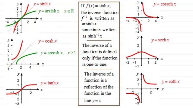 Graphs of Inverse Hyperbolic Functions | ExamSolutions