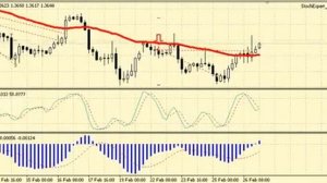 Прибыльная стратегия Форекс стохастик + MACD