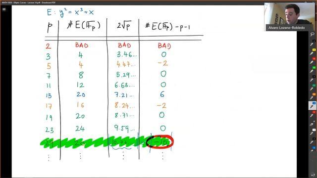 Elliptic Curves - Lecture 14a - Elliptic curves over finite fields (an example)