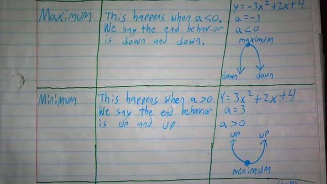 4-2 Notes Finding the vertex, max or min and end behavior of quadratics смотреть онлайн