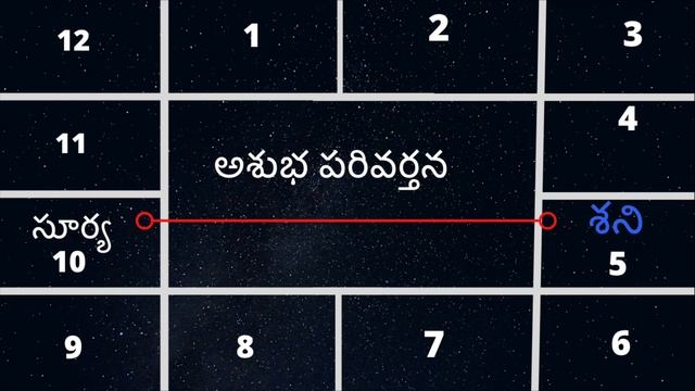 Parivartana Yoga or Mutual exchange Yoga.