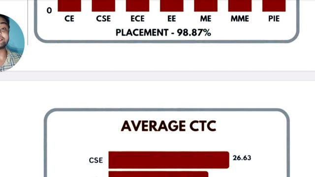 83 Lacs Package😍 | NIT Jamshedpur Placements 2023🔥 | Best NIT for Placements | All Branches stats