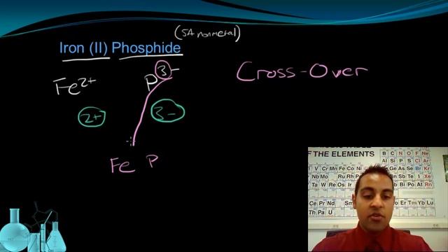 Chemistry 5.3 Formula Writing: Ionic Compounds