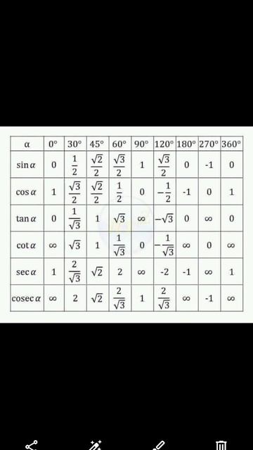 trigonometric sin cos tan cot sec cosec value