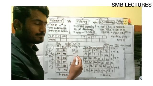 |Tricks to remember Valence electrons|Valency and Co-Valency|My first video in youtube|#smblectures смотреть онлайн