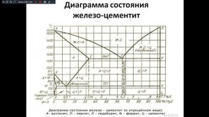 Материаловедение 531 гр. 15.10.2025 Диаграмма состояния железо цементит