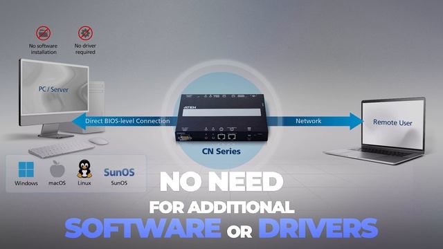 ATEN Secure Remote Access Solutions - CN Series of over IP KVM Switches