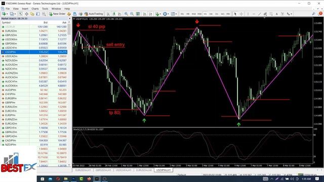 Zigzag Trading Strategy - How To Trade Zigzag Indicator - BEST Forex Scalping Strategy смотреть онлайн