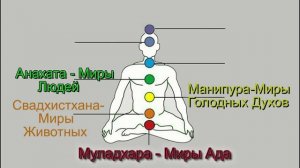 В каком мире переродится человек? Чакры и миры связанные с ними.