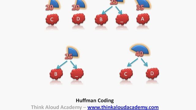 Huffman Coding (Huffman Trees) : Greedy Technique : Think Aloud Academy