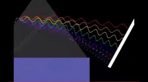 Physics made Easy - Refraction through a prism