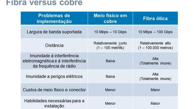 CCNA R&S -  Introdução as Redes - Capítulo 4 смотреть онлайн