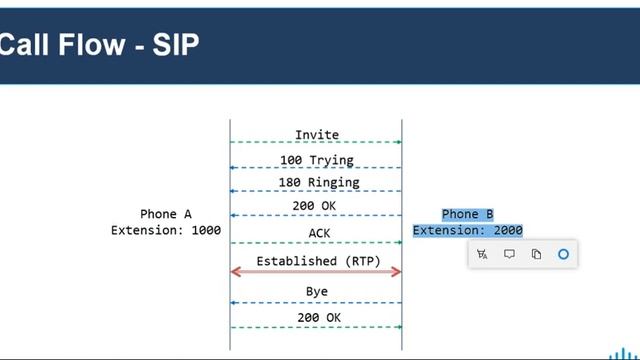 Call Signalling: H.323, SIP and RTP смотреть онлайн
