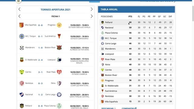 Primera Division Uruguay Clausura 2021 Peñarol Campeón Clasificados Copas y Ascendidos a Primera