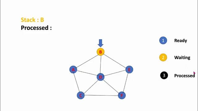 DFS Algorithm / Depth First Search / Data Structure in C / C++