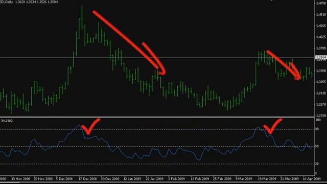 RSI Oscillator смотреть онлайн